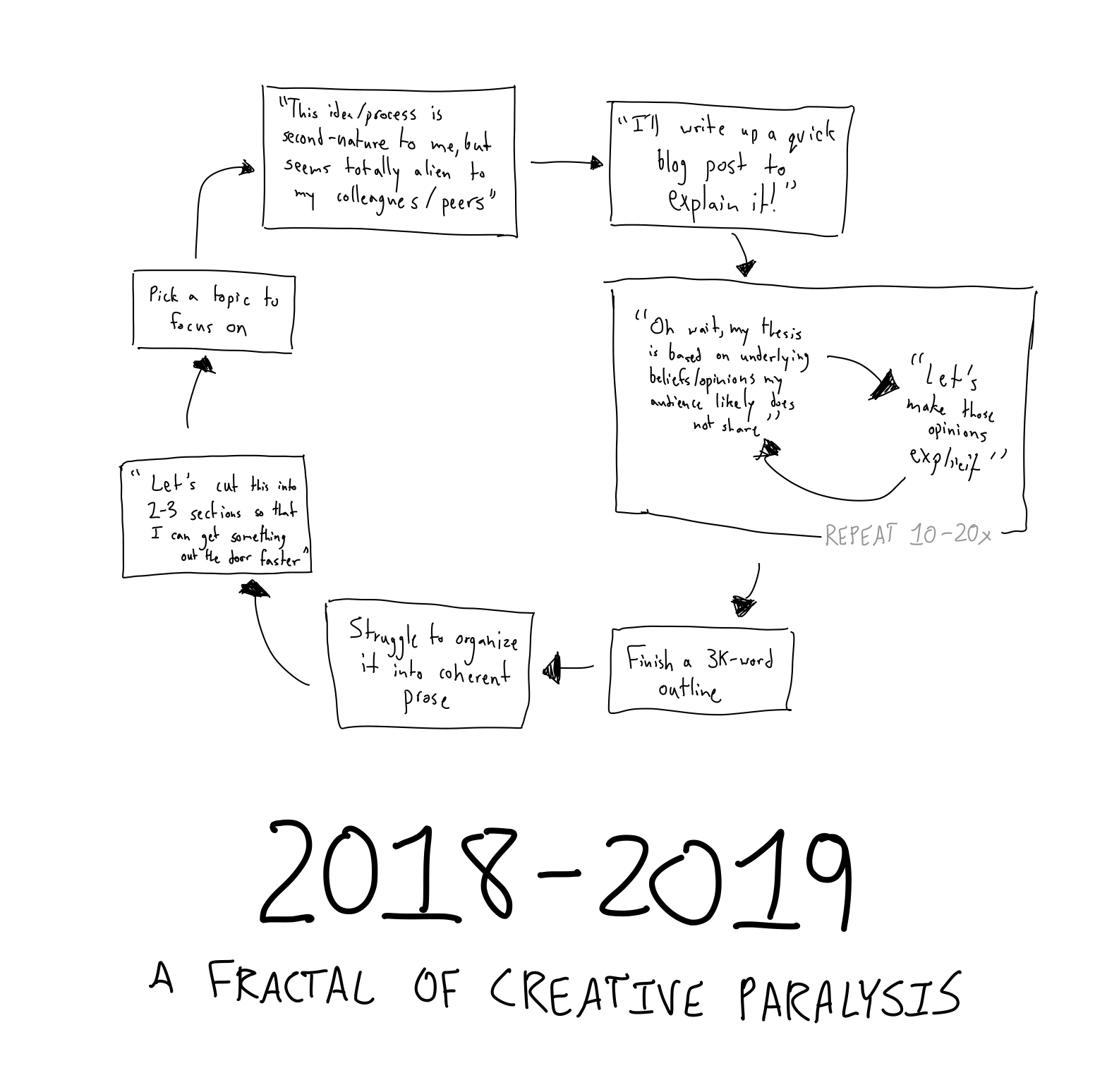 Flow chart with the title “2018–2019: A Fractal of Creative Paralysis”