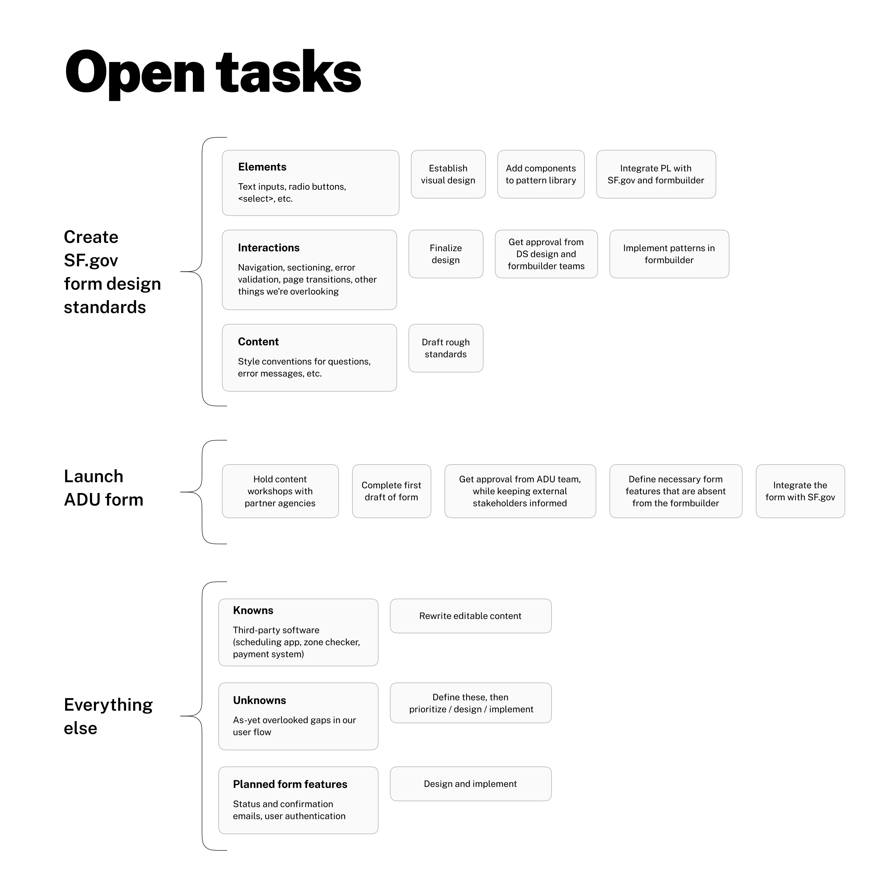 An outline of open tasks.